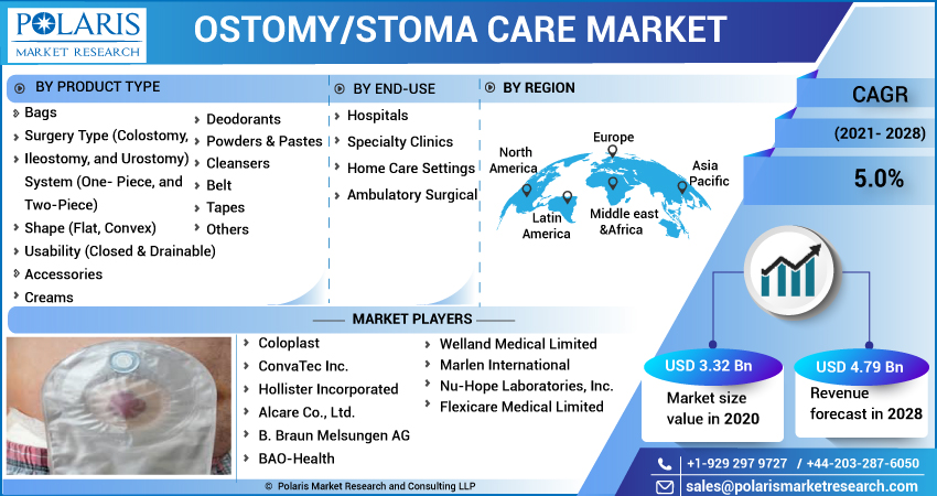 Ostomy or Stoma Care Market